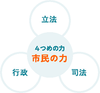 4つめの力